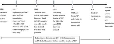 Characterization of National Immunization Programs in the Context of Public Health Emergencies: A Case Study of 13 Countries in the WHO Africa Region